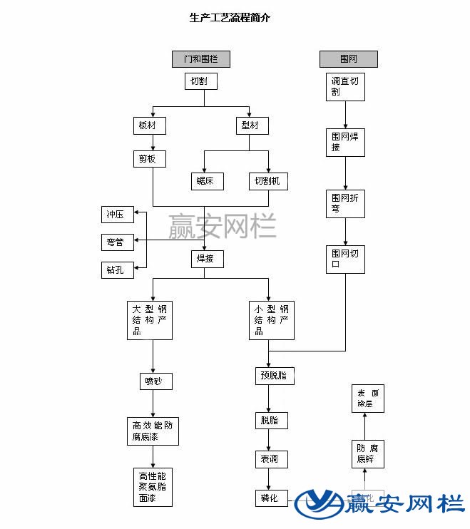 公路护栏网生产流程